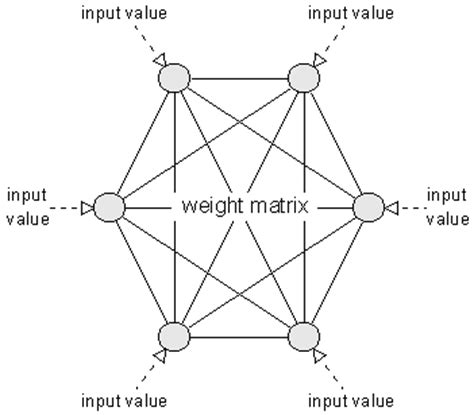 Hopfield Net - Neural Networks with Java