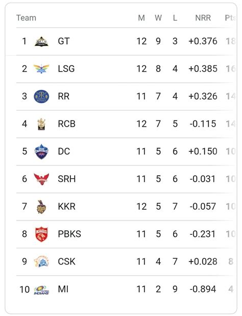 IPL 2022 Points table, Orange and Purple Cap: Shubman Gill climbs up ...