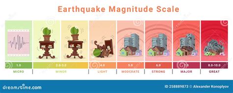 Earthquake Magnitude Scale Destruction Wave Level Scheme Vector Isometric Illustration Stock ...