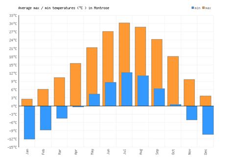 Montrose Weather averages & monthly Temperatures | United States | Weather-2-Visit