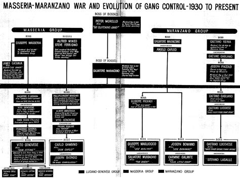 Paul Castellano Family Tree