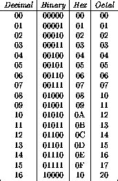 LOGIC CIRCUITS: Binary, Octal and Hexadecimal Numbers