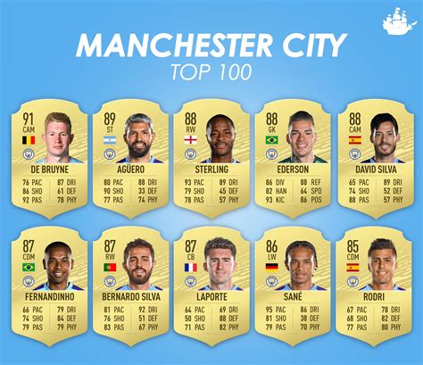 Our Top 10 Rated Players In FIFA 20 : r/MCFC