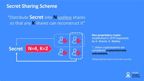 What is Secret Sharing? | Security Wiki