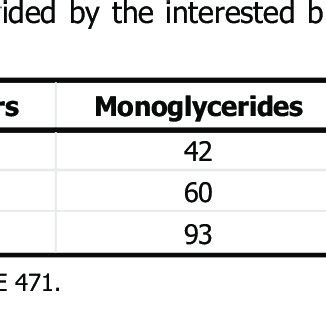 MPLs of mono-and diglycerides of fatty acids (E 471) in foods for ...