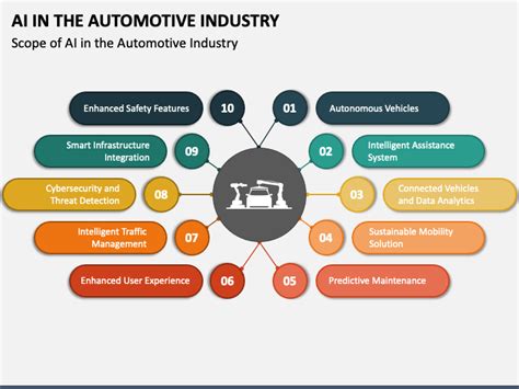 AI in the Automotive Industry PowerPoint and Google Slides Template - PPT Slides