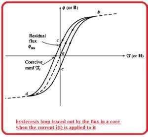 Magnetic Behavior of Ferromagnetic Materials - The Engineering Knowledge