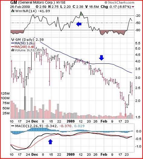 Using Technical Indicators