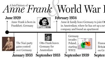 Anne Frank & WWII Timeline by English is My Thing | TpT