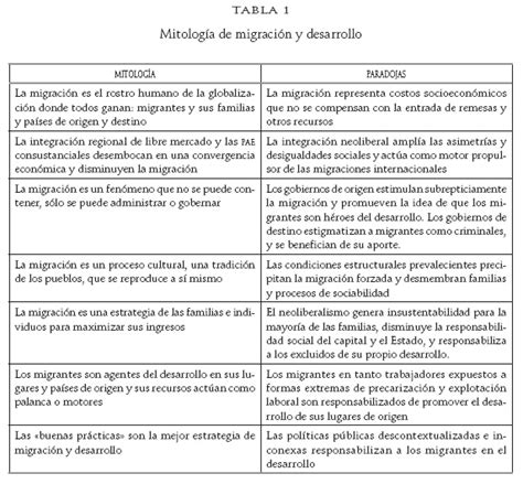 Desarrollo y migración: una lectura desde la economía política crítica