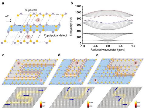 Topologically protected interface mode between two topologically... | Download Scientific Diagram