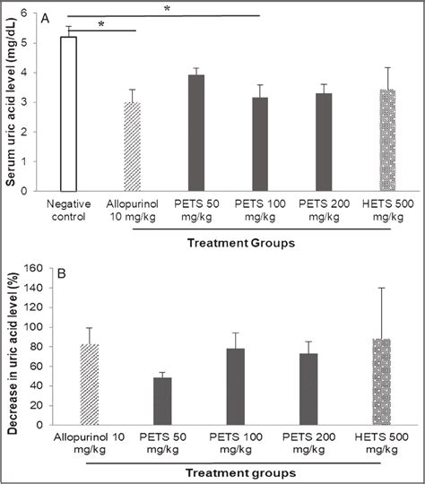 Serum uric acid levels (A) and the percentage of decrease in uric acid ...