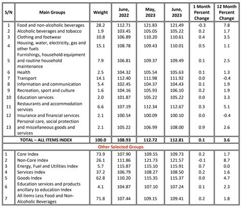 Tanzania Annual Inflation Down to 3.6% in June 2023 - TanzaniaInvest