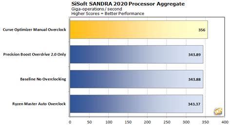 Maximizing Ryzen 5000 Performance With AMD Curve Optimizer | HotHardware