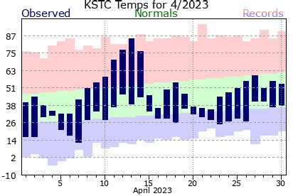 April 2023 Saint Cloud Weather Summary | St. Cloud State University