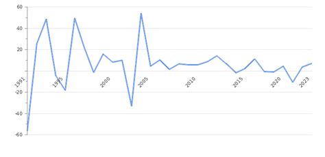 Iraq GDP Value & Rate 2024 | Per capita | GDP Structure