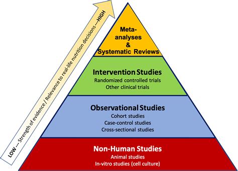 Types of Research Studies and How To Interpret Them – Nutrition: Science and Everyday ...