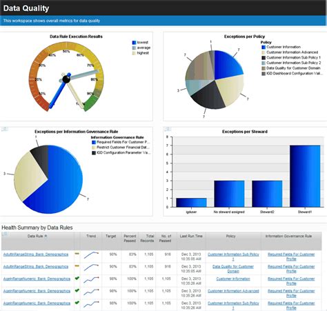 Data Quality Dashboard Template