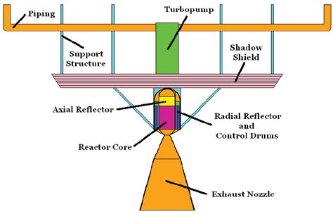 Nuclear Thermal Rocket Engine. | Download Scientific Diagram