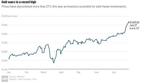 Gold price hits record high on new fears for the economy - The Lagos Today