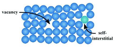 Point defects in a crystal structure: vacancy and... | Download Scientific Diagram