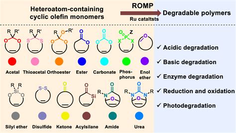 Heteroatom-containing degradable polymers by ring-opening metathesis polymerization