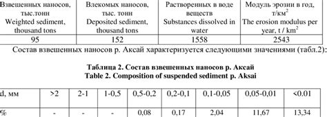 Annual runoff of sediment and solutes in the Aksai River | Download Scientific Diagram