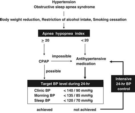 Management of hypertension with obstructive sleep apnea syndrome. | Download Scientific Diagram