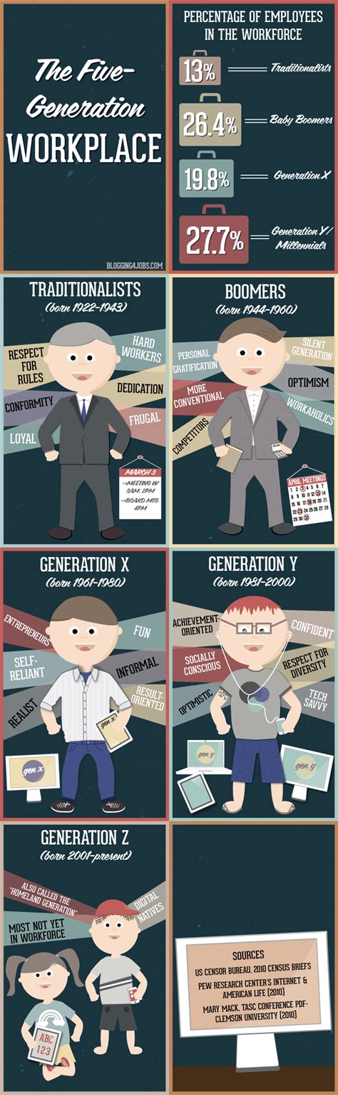 Introducing the Five Generation Workplace | Workology