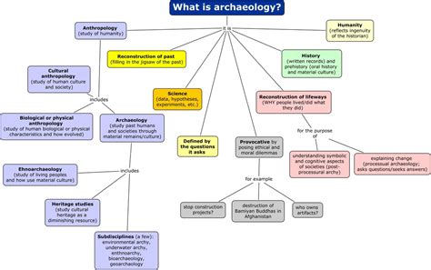 Sample Concept Maps - Anthropology