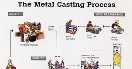 Casting process & it's Types - MechanicsTips