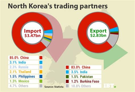 US-North Korea tension: India is North Korea's second biggest trade ...