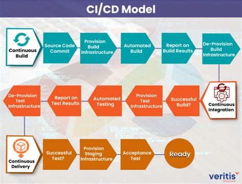 CI and CD Pipeline: 15 Best Practices for Successful Test Automation