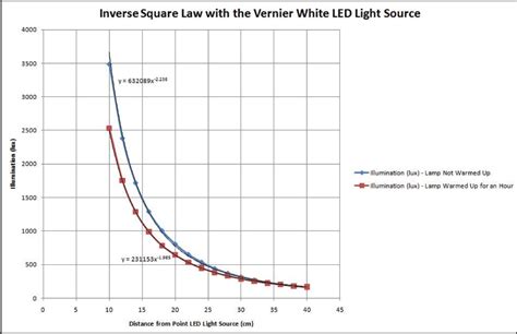 Inverse Square Law Light Experiment Improved | Vernier