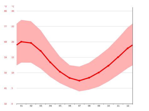 Los Ángeles climate: Weather Los Ángeles & temperature by month