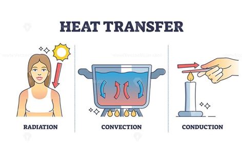 Heat transfer types with radiation, convection and conduction outline ...