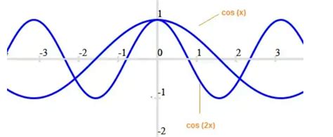 Cos 2x : Identity, Proof , Derivative and Graph - physicscatalyst's Blog