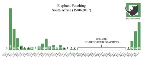 South Africa: Elephant Poaching Increases, Rhino Poaching Plateaus | PoachingFacts