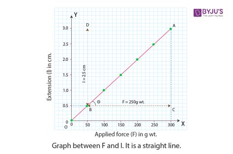 Find The Force Constant Of A Helical Spring By Plotting A Graph Between ...