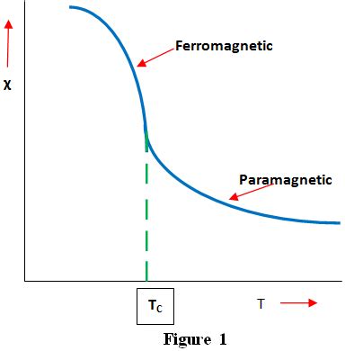 Magnetic Susceptibility | Electrical4U