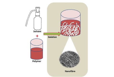 The figure depicts phase separation process upon addition of a solvent... | Download Scientific ...