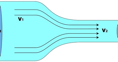 CONTINUITY EQUATION IN FLUID MECHANICS - ENGINEERING APPLICATIONS