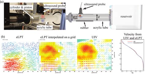 (a) Experimental setup of vortex-ring generator. (b) Comparison of ...