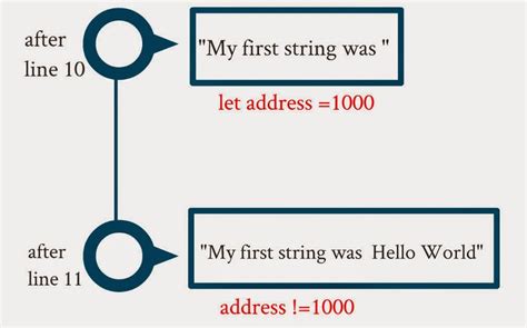 String Vs StringBuilder in C# - CodeProject