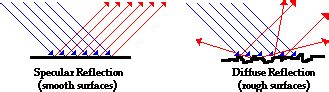 Physics Tutorial: Specular vs. Diffuse Reflection