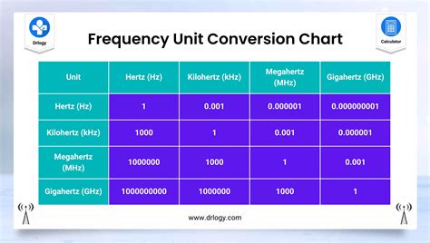 Best Frequency Conversion Calculator With Table - Drlogy