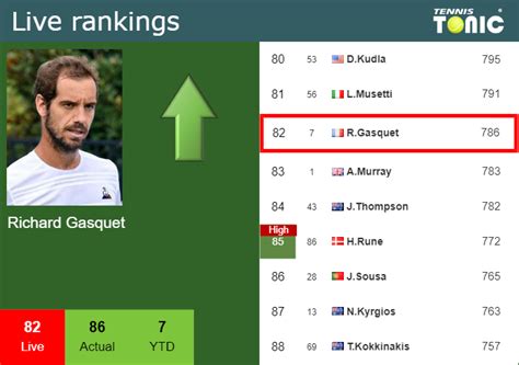 LIVE RANKINGS. Gasquet improves his ranking right before squaring off ...