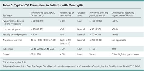 Viral Meningitis Cell