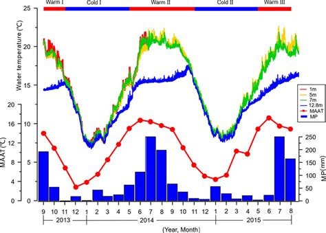 Averaged monthly meteorological and water temperature records for four ...