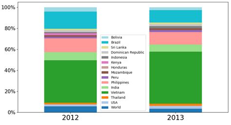 matplotlib - Stacked bar chart in Seaborn - Stack Overflow